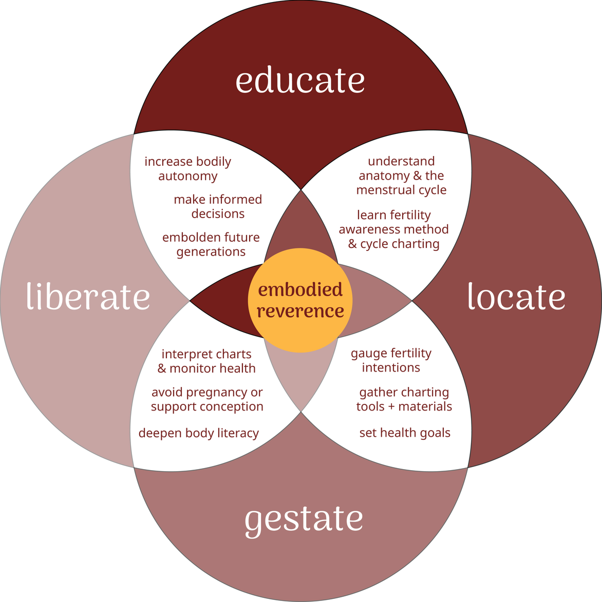 the reverence model The reverence model: a graphic that represents reverence fertility